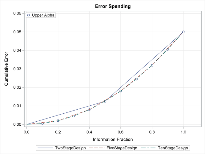 Error Spending Plot