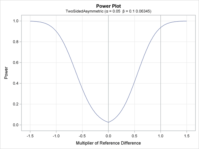 Power Plot