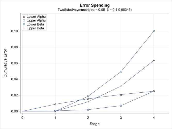 Error Spending Plot