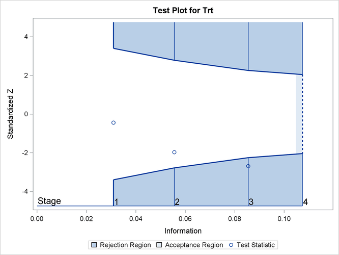 Sequential Test Plot