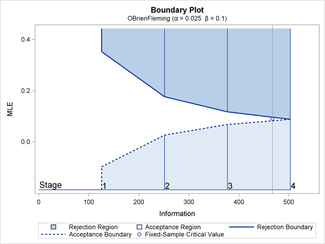 O’Brien-Fleming Boundary Plot