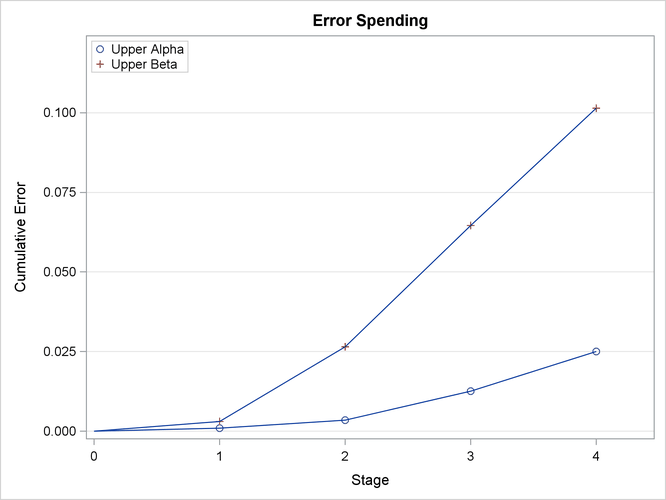 Error Spending Plot