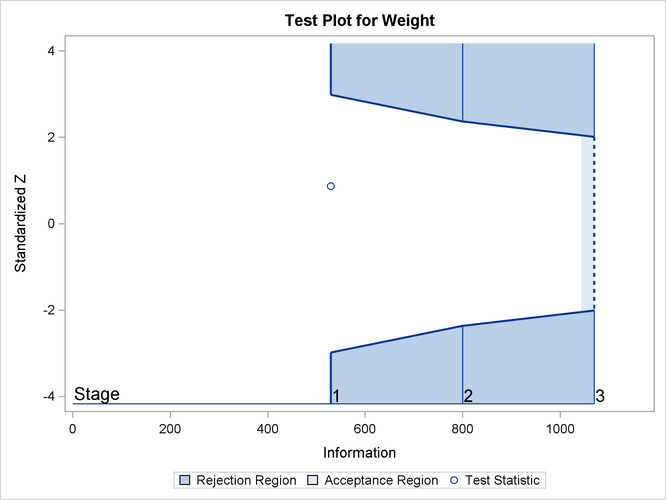 Sequential Test Plot