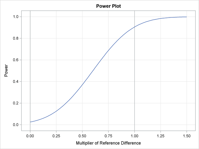 Power Plot