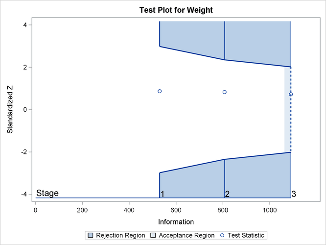 Sequential Test Plot