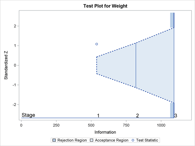 Sequential Test Plot