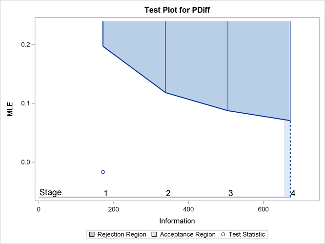 Sequential Test Plot