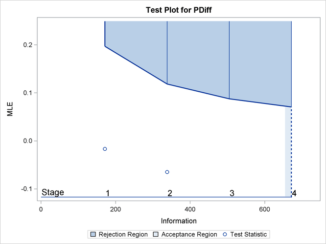 Sequential Test Plot