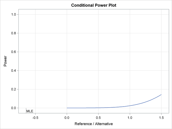 Conditional Power Plot