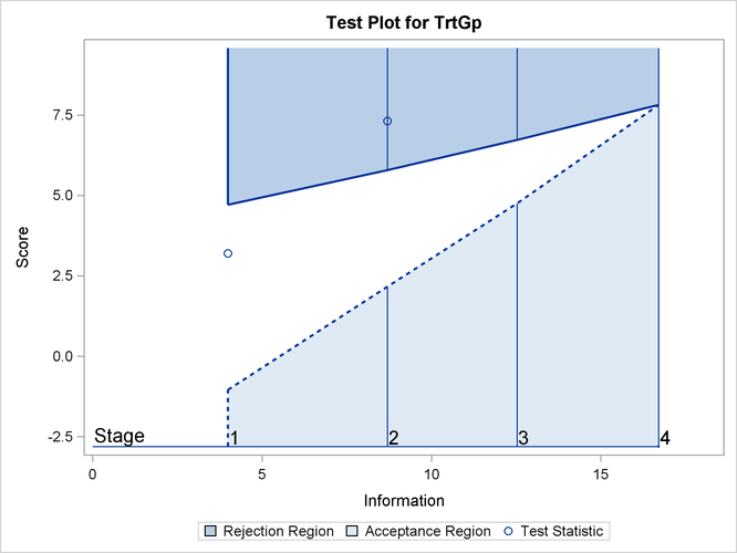 Sequential Test Plot