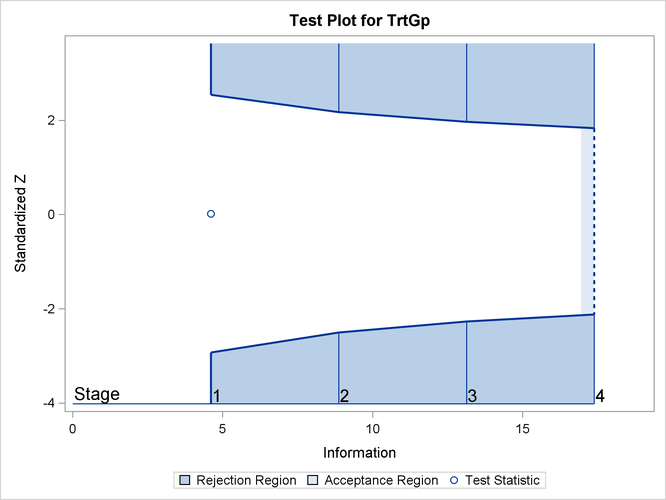 Sequential Test Plot