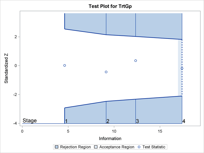 Sequential Test Plot