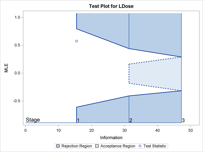 Sequential Test Plot