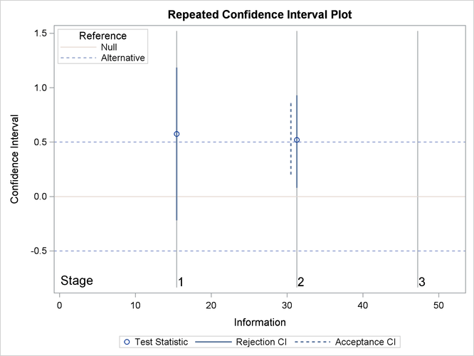 Repeated Confidence Intervals Plot