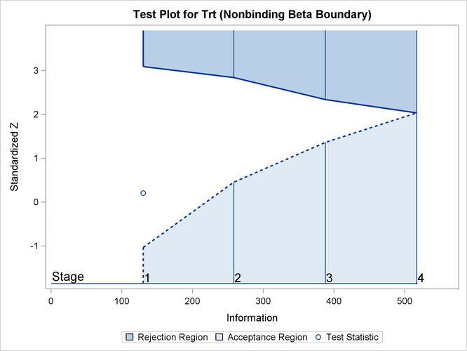 Sequential Test Plot