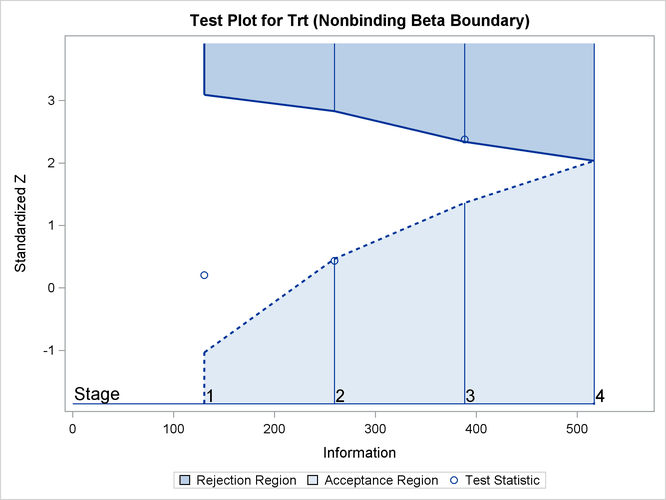 Sequential Test Plot