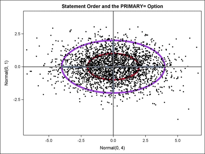 Statements Specified in a Nonoptimal Order