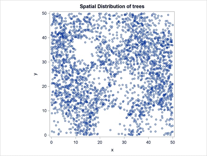 Spatial Point Pattern of Simulated Flowers