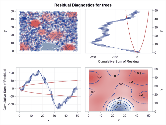 Residual Diagnostics for the Fitted Model