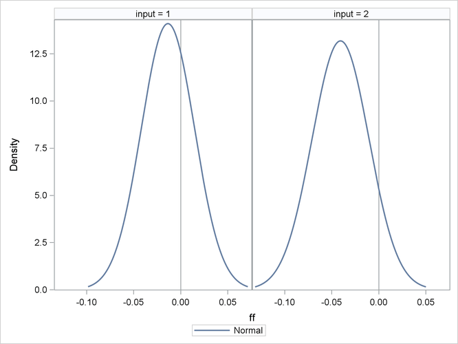 Frequency Plot for ff for Each Set of Input Values