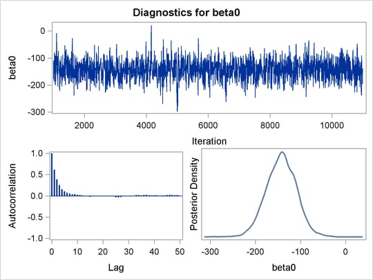 Diagnostic Plots for 0, 1 and σ2