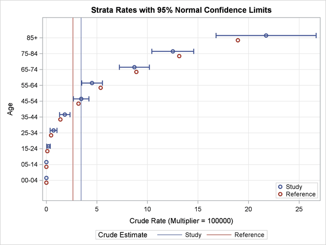 Strata Rate Plot