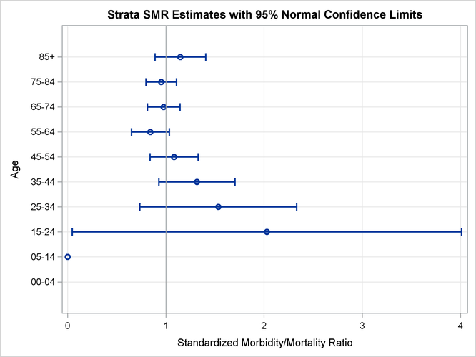 Strata SMR Plot