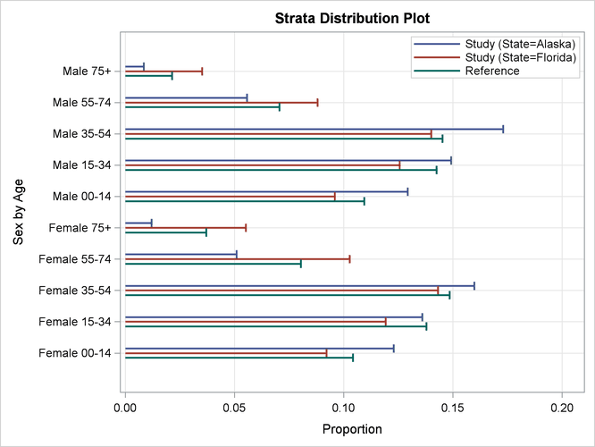 Strata Distribution Plot