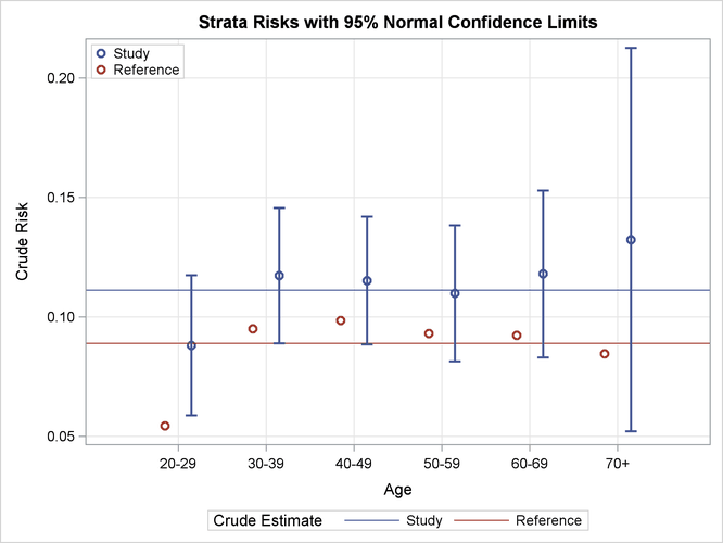 Strata Risk Plot