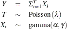 \begin{eqnarray*}  Y & =&  \Sigma _{i=1}^{T} X_ i \\ T & \sim &  \mr{Poisson}(\lambda ) \\ X_ i & \sim &  \mr{gamma}(\alpha ,\gamma ) \end{eqnarray*}