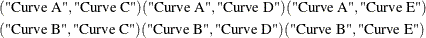 \begin{gather*}  (\text {"Curve A"},\text {"Curve C"}) (\text {"Curve A"},\text {"Curve D"}) (\text {"Curve A"},\text {"Curve E"}) \\ (\text {"Curve B"},\text {"Curve C"}) (\text {"Curve B"},\text {"Curve D"}) (\text {"Curve B"},\text {"Curve E"}) \end{gather*}