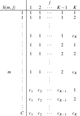 \[  \begin{array}{cc|ccccc}& & & &  j & & \\ h(m,j) & &  1 &  2 &  \cdots &  K-1 &  K \\ \hline &  1 &  1 &  1 &  \cdots &  1 &  1 \\ &  1 &  1 &  1 &  \cdots &  1 &  2 \\ &  \vdots & & &  \vdots & & \\ &  \vdots &  1 &  1 &  \cdots &  1 &  c_ K \\ &  \vdots &  1 &  1 &  \cdots &  2 &  1 \\ &  \vdots &  1 &  1 &  \cdots &  2 &  2 \\ &  \vdots & & &  \vdots & & \\ m &  \vdots &  1 &  1 &  \cdots &  2 &  c_ K \\ &  \vdots & & &  \vdots & & \\ &  \vdots &  c_1 &  c_2 &  \cdots &  c_{K-1} &  1 \\ &  \vdots &  c_1 &  c_2 &  \cdots &  c_{K-1} &  2 \\ &  \vdots & & &  \vdots & & \\ &  C &  c_1 &  c_2 &  \cdots &  c_{K-1} &  c_ K \\ \end{array}  \]