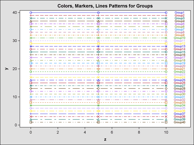 Markers, Lines, and Colors with Groups in the DEFAULT Style