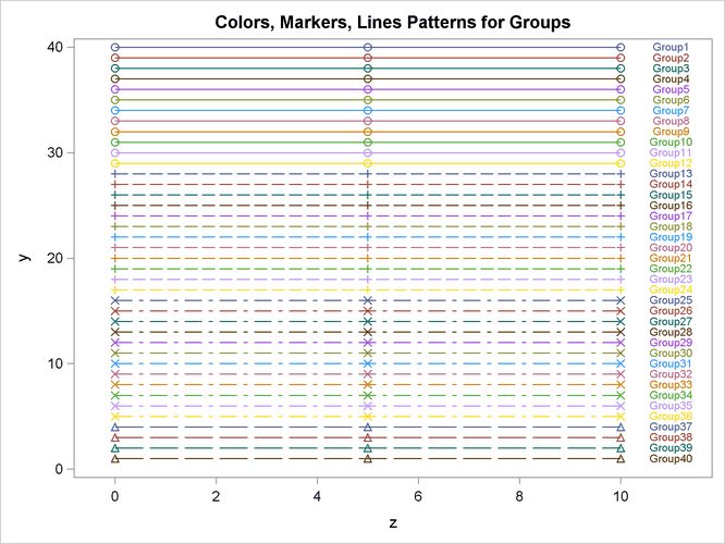 Markers, Lines, and Colors with Groups in the HTMLBLUE Style