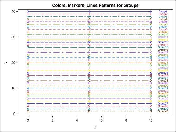 Markers, Lines, and Colors with Groups in the LISTING Style