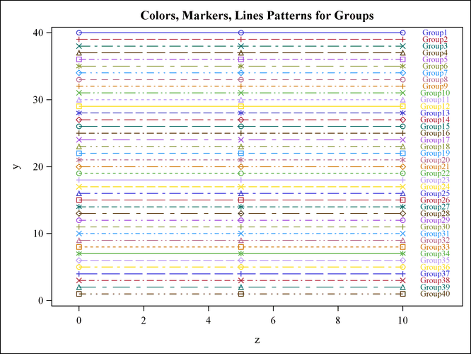 Markers, Lines, and Colors with Groups in the RTF Style