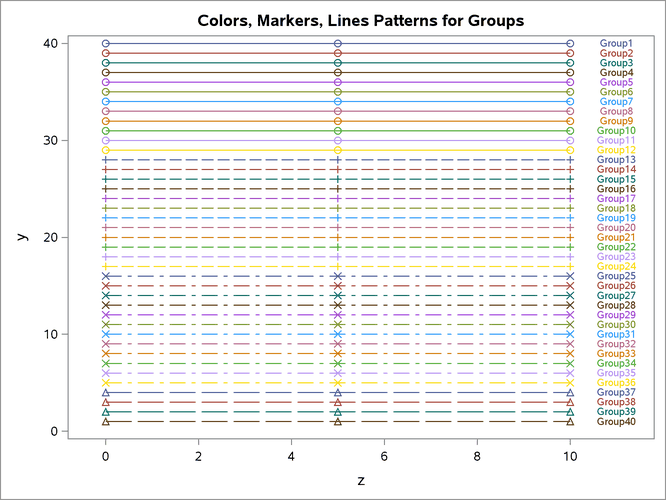 Markers, Lines, and Colors with Groups in the PEARL Style