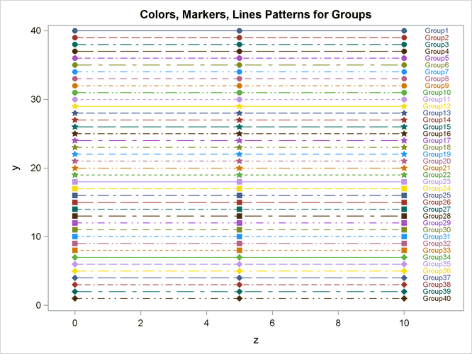 Markers, Lines, and Colors with Groups in the HTMLBLUEFL Style