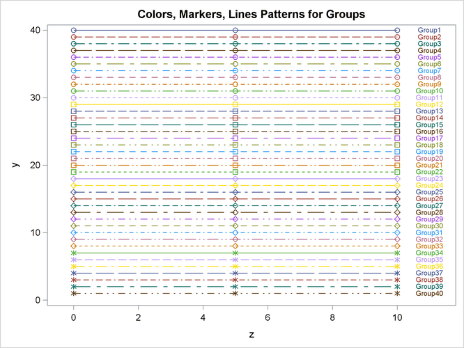 Markers, Lines, and Colors with Groups in the HTMLBLUEL Style