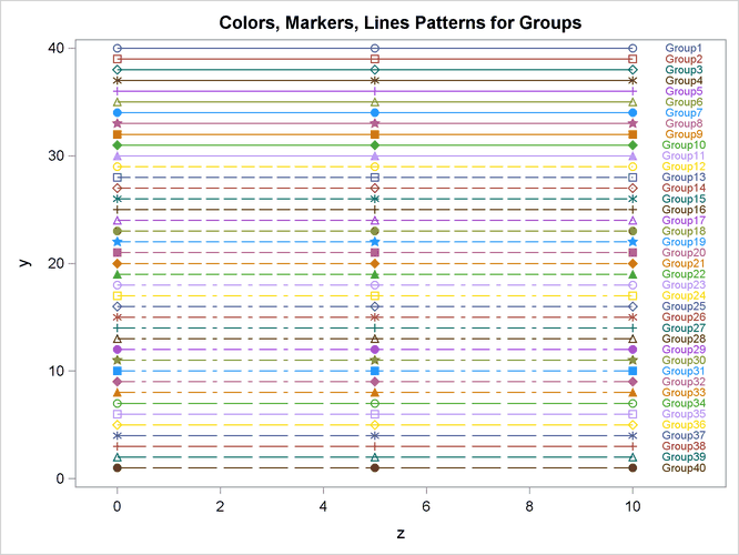 Markers, Lines, and Colors with Groups in the HTMLBLUEM Style