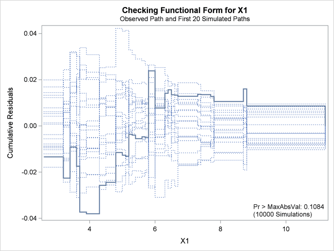 Cumulative Residual Plot for Linear X1 Fit