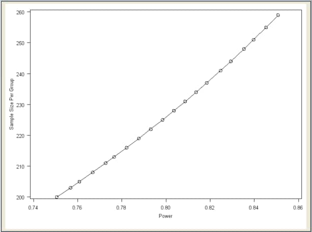 Power by Sample Size Graph