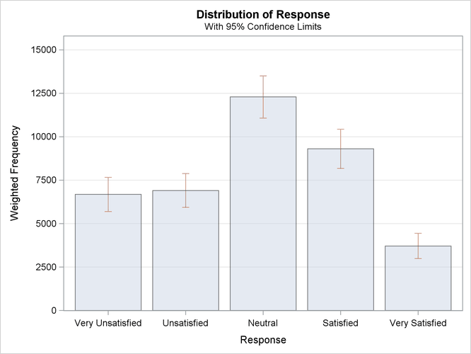 Bar Chart of Totals