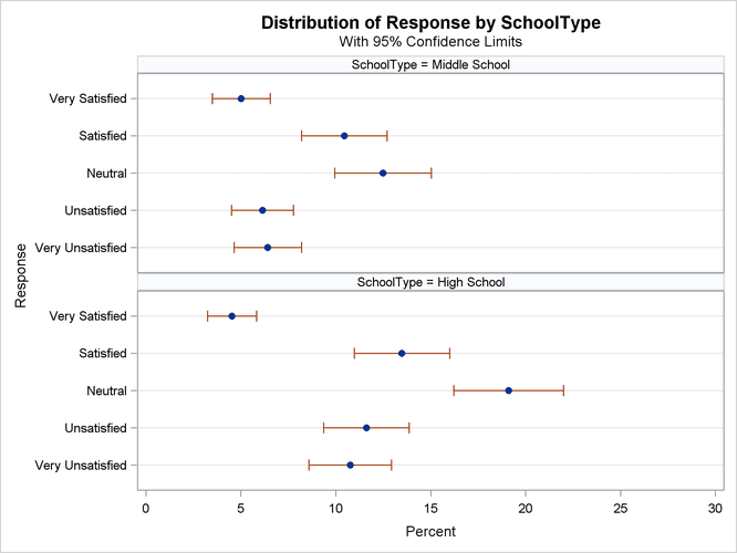 Dot Plot of Percentages for by