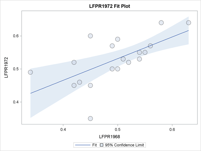 Regression Fitting