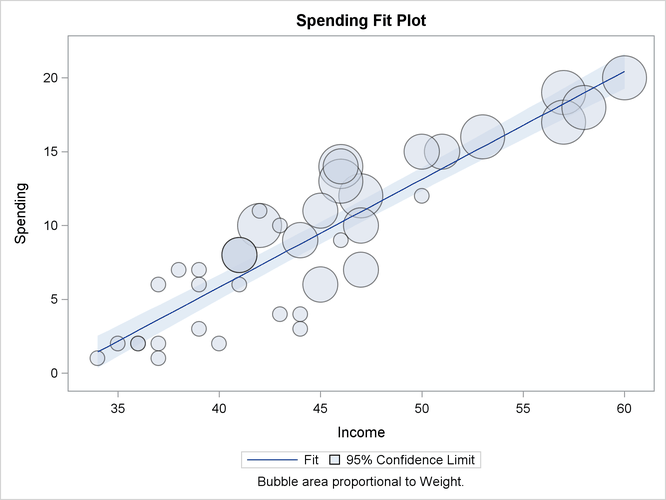 Regression Fitting