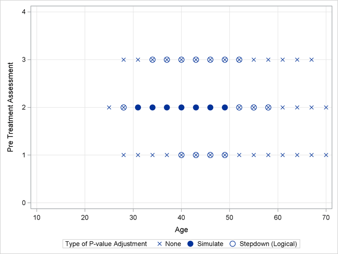 Comparison of Significance Regions, Ordinal Analysis