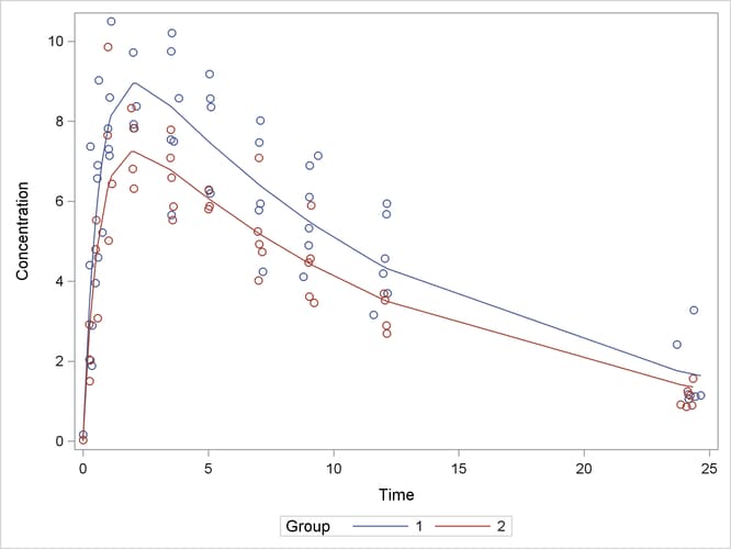 Observed and Fitted Values for Theophylline Data