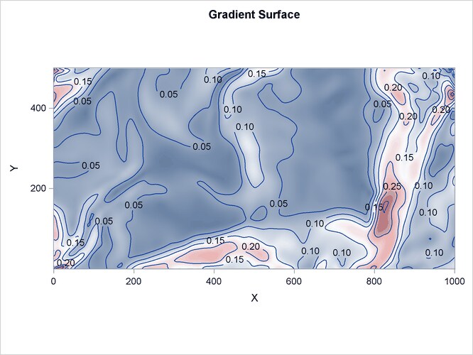 Spatial Covariate Gradient