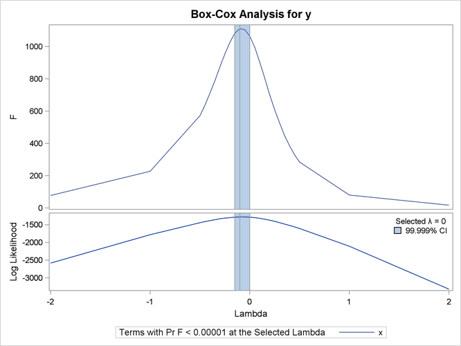 Basic Box-Cox Example, Several Options Demonstrated